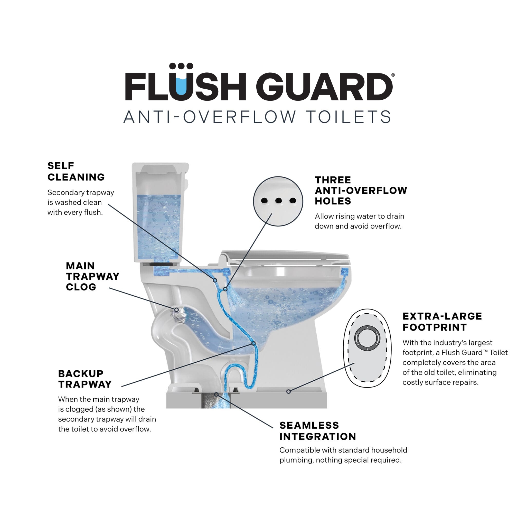 FLUSH GUARD Anti-Overflow Toilets